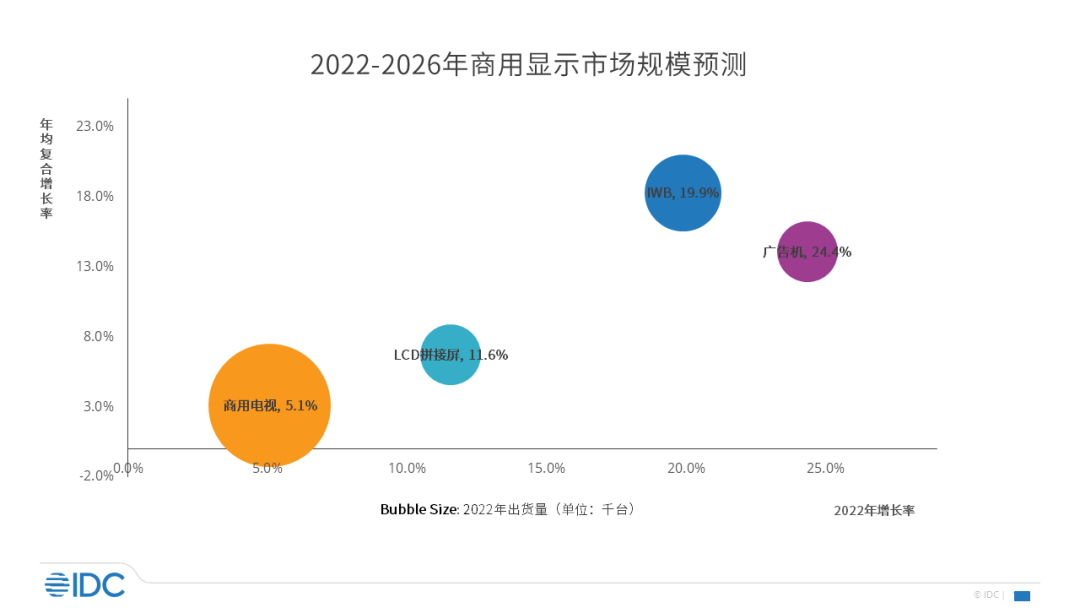 IDC预计，2022年中国商用显示市场同比增长11%，交互式电子白板将持续领跑商显市场